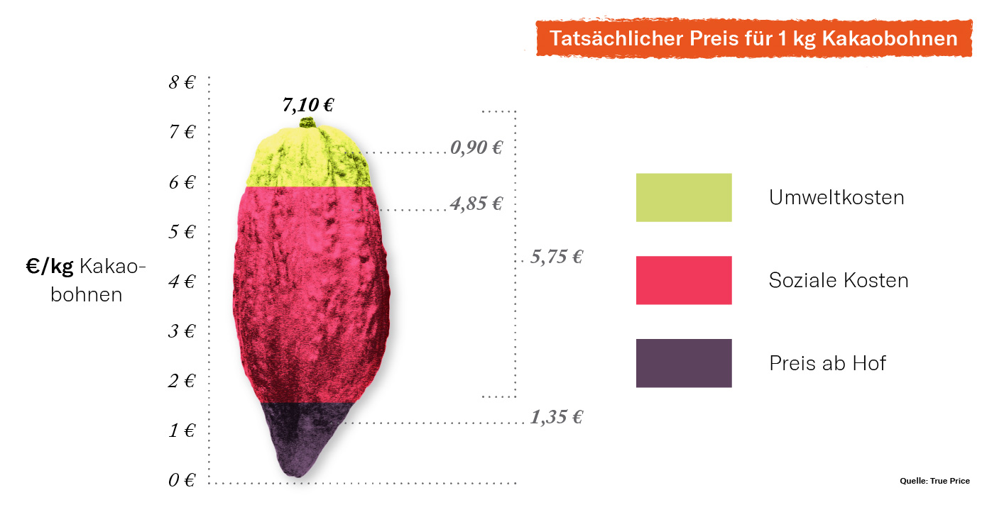 Preis Kakao